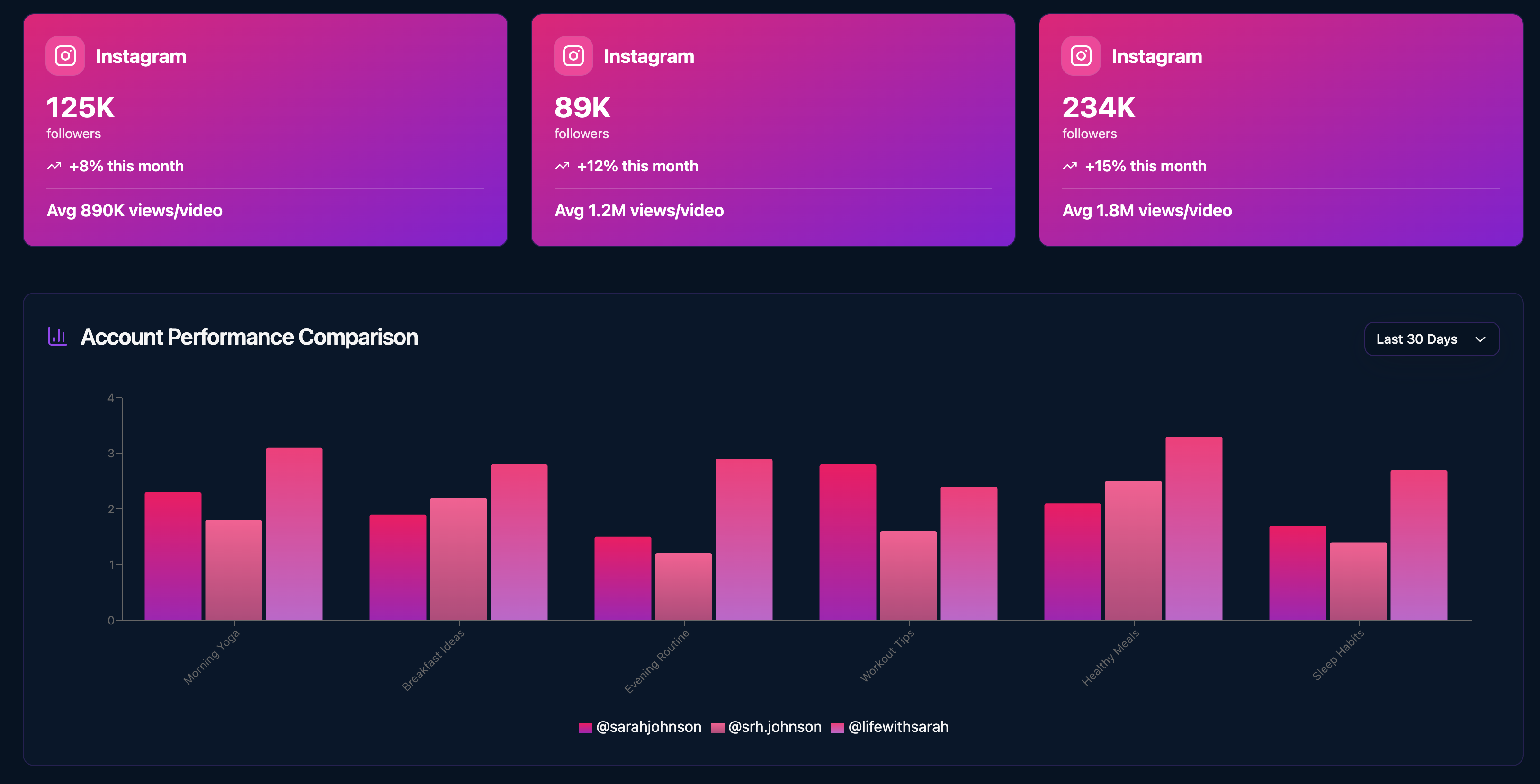 Track Performance Across All Accounts